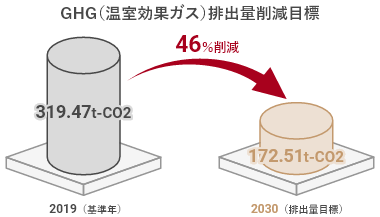 認定された当社の削減目標